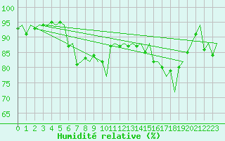 Courbe de l'humidit relative pour Platform L9-ff-1 Sea