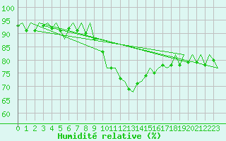 Courbe de l'humidit relative pour Eindhoven (PB)