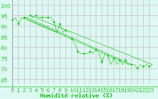 Courbe de l'humidit relative pour Platform Awg-1 Sea