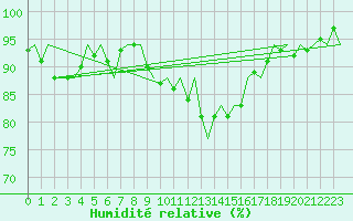 Courbe de l'humidit relative pour Oostende (Be)