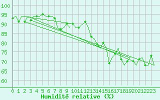 Courbe de l'humidit relative pour Platform P11-b Sea