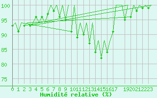 Courbe de l'humidit relative pour Faro / Aeroporto
