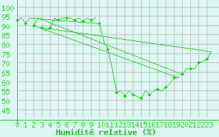 Courbe de l'humidit relative pour Fassberg