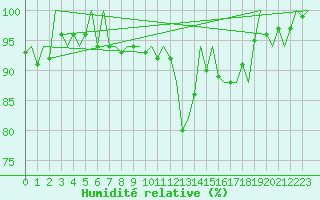 Courbe de l'humidit relative pour Hamburg-Fuhlsbuettel