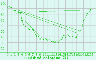 Courbe de l'humidit relative pour Menorca / Mahon