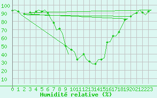 Courbe de l'humidit relative pour Gerona (Esp)