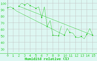 Courbe de l'humidit relative pour Emmen