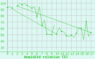 Courbe de l'humidit relative pour Emmen