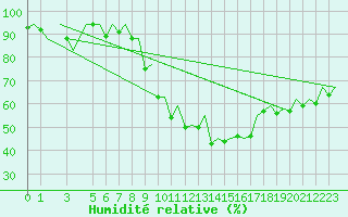 Courbe de l'humidit relative pour Faro / Aeroporto