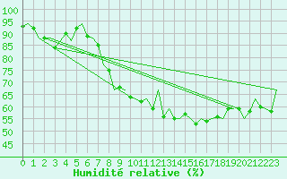 Courbe de l'humidit relative pour Nordholz