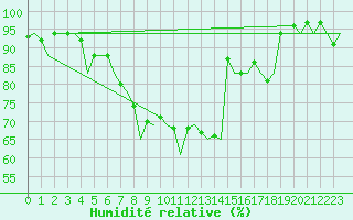 Courbe de l'humidit relative pour Bremen