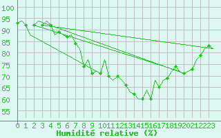 Courbe de l'humidit relative pour Pamplona (Esp)