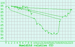 Courbe de l'humidit relative pour Milano / Malpensa
