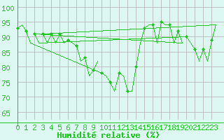 Courbe de l'humidit relative pour Menorca / Mahon