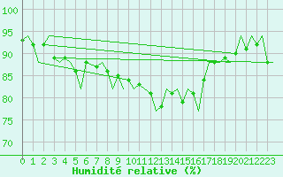 Courbe de l'humidit relative pour Visby Flygplats