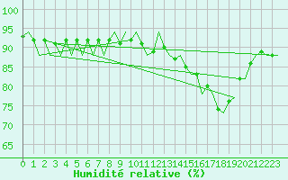 Courbe de l'humidit relative pour Oostende (Be)