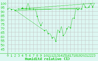 Courbe de l'humidit relative pour Reus (Esp)