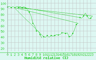 Courbe de l'humidit relative pour Olbia / Costa Smeralda