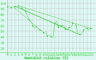 Courbe de l'humidit relative pour Rygge