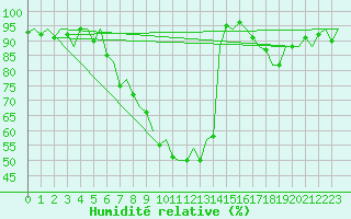 Courbe de l'humidit relative pour Lechfeld
