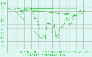 Courbe de l'humidit relative pour Volkel