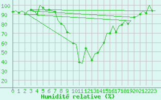 Courbe de l'humidit relative pour Palma De Mallorca / Son San Juan