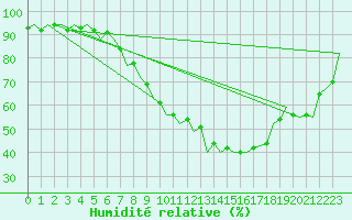 Courbe de l'humidit relative pour Erfurt-Bindersleben