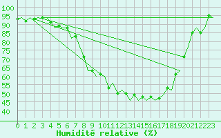 Courbe de l'humidit relative pour Volkel