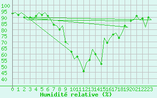 Courbe de l'humidit relative pour Menorca / Mahon