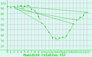 Courbe de l'humidit relative pour Burgos (Esp)