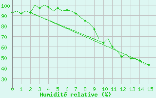 Courbe de l'humidit relative pour Wattisham