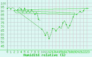 Courbe de l'humidit relative pour Napoli / Capodichino
