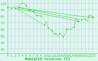 Courbe de l'humidit relative pour Milan (It)