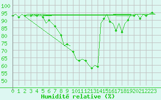 Courbe de l'humidit relative pour Celle