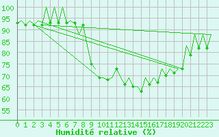 Courbe de l'humidit relative pour San Sebastian (Esp)