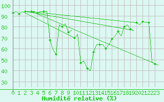 Courbe de l'humidit relative pour Ibiza (Esp)
