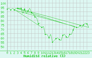 Courbe de l'humidit relative pour London / Heathrow (UK)