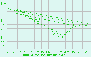 Courbe de l'humidit relative pour Tiree