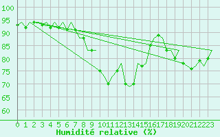 Courbe de l'humidit relative pour Nordholz
