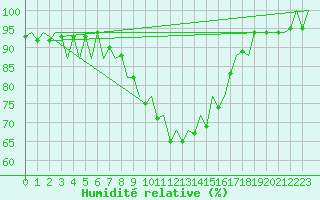 Courbe de l'humidit relative pour Reus (Esp)