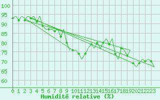 Courbe de l'humidit relative pour Milan (It)
