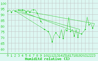 Courbe de l'humidit relative pour Belfast / Aldergrove Airport
