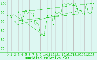 Courbe de l'humidit relative pour Malmo / Sturup