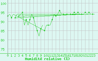 Courbe de l'humidit relative pour Duesseldorf