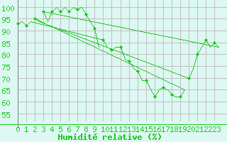 Courbe de l'humidit relative pour Prigueux (24)