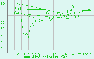 Courbe de l'humidit relative pour Platform J6-a Sea