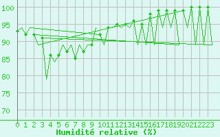 Courbe de l'humidit relative pour Taipa