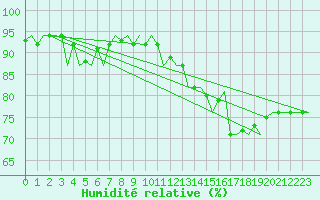 Courbe de l'humidit relative pour Niederstetten