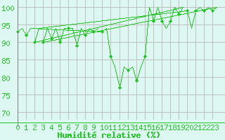 Courbe de l'humidit relative pour Leeuwarden