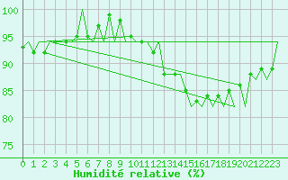 Courbe de l'humidit relative pour Platform K14-fa-1c Sea